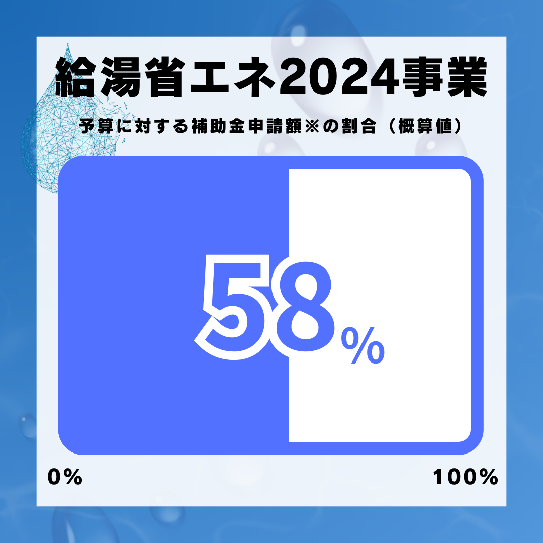 給湯省エネ2024事業の予算に対する補助申請額が58％になりました！